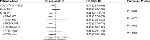 Survival benefit from cetuximab for the ITT study population, by K-ras mutation status and by the mutation status of BRAF, PIK3CA and PTEN within the K-ras wild-type subset