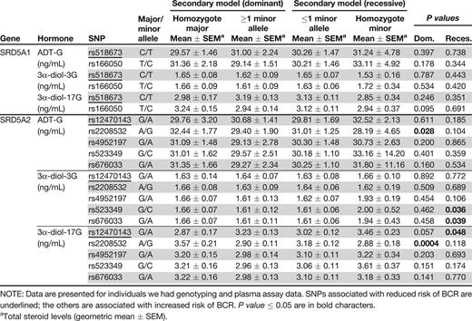 Levels of circulating steroid glucuronides in relation to SRD5A1 and SRD5A2 markers (n = 495)