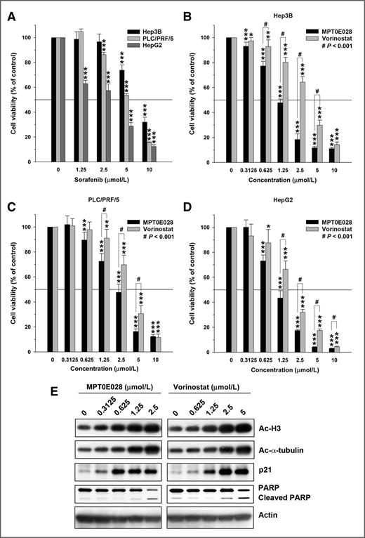 Figure 1. Effects of sorafenib and MPT0E028 on cell viability or epigenetic markers. A, concentration-dependent effects of sorafenib on cell viability in three liver cancer cell lines. B–D, concentration-dependent effects of MPT0E028 on the viability of Hep3B (B), PLC/PRF/5 (C), and HepG2 (D) cells. Vorinostat was used for comparison. The cells were treated with different concentrations of the indicated agents for 72 hours, and cell viability was measured by MTT assay. Data, mean ± SD (n ≥ 4; *, P < 0.05; **, P < 0.01; ***, P < 0.001 compared with the control group). E, effects of MPT0E028 on global changes in histone H3/α-tubulin acetylation and PARP cleavage. Hep3B cells were exposed to different concentrations of MPT0E028 for 72 hours. Whole-cell lysates were collected and subjected to Western blot analysis.