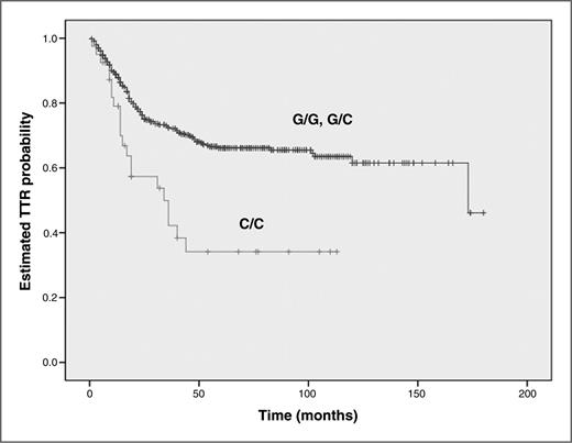 Figure 1. Association between GLI1 rs2228226 G>C and TTR in all patients with colon carcinoma.