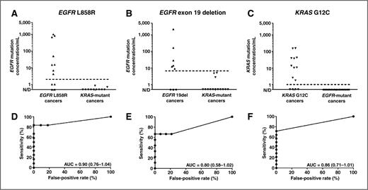 Figure 2. Detection of mutant alleles in gold-standard positive and negative populations, using assays for EGFR L858R (A), EGFR exon 19 deletion (B), and KRAS G12C (C). ROC curves are also shown (D–F). By studying plasma from patients with lung cancer with nonoverlapping genotypes, a “reference range” for each assay can be identified. Dashed lines represent one candidate threshold for positive with a very high specificity and acceptable sensitivity.