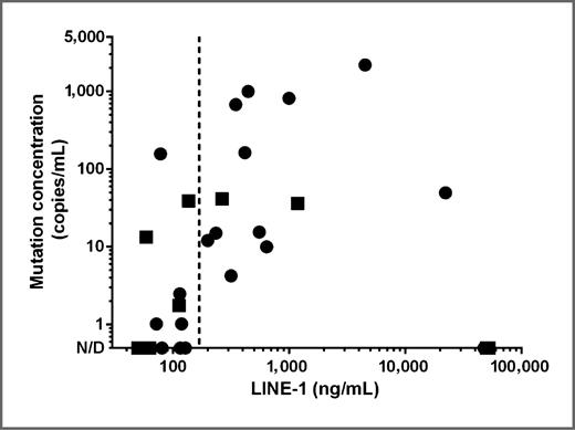 Figure 3. Plasma DNA quantification to optimize sensitivity. Studying genotype concentration in gold-standard positive cases, the false-negative results all have either low or very high levels of LINE-1. Sensitivity is 81% above the median LINE-1 concentration of 168 ng/mL. Circles, EGFR-mutant cases; squares, KRAS-mutant cases.