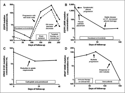 Figure 4. Serial measurement of plasma genotype for disease monitoring. A wide dynamic range is seen in some cases (A and B). Decreases in plasma genotype can be seen both in cases of objective tumor shrinkage (A and D) and in cases of symptomatic response with no measurable disease (B and C). Concurrent EGFR L858R (A, solid line) and T790M (A, dashed line) mutations trend in parallel.