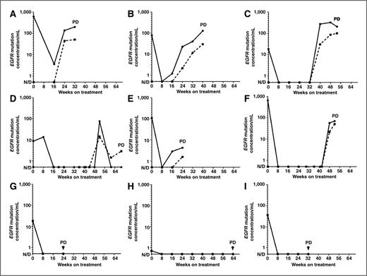 Figure 5. Plasma levels of mutant EGFR in 9 patients receiving first-line erlotinib until objective disease progression (PD) by RECIST. In all patients (A–I), plasma levels of the EGFR sensitizing mutation (solid line) drop in response to treatment, with 8 patients (B–I) having a complete plasma response. In 6 patients, plasma genotype levels reemerge up to 4 months before disease progression, and a lower concentration of T790M (dashed line) is also detected. In 3 patients (G–I), plasma genotype was not detected at the time of disease progression; all 3 had indolent progression in the chest only.