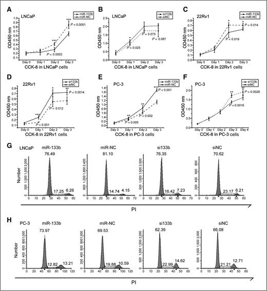Figure 2. miR-133b played critical roles in cell proliferation and cell cycle in prostate cancer cells. A to F, cell proliferation analysis. Cells were seeded into a 96-well plate at 5,000 cells/well and examined at 0, 24, 48, and 72 hours after transfection. Each experiment was performed in sextuplicate (n = 6). miR-133b overexpression boosted cell proliferation in LNCaP (A) and 22Rv1 (C), and inhibited proliferation in PC-3 cells (E); knockdown of miR-133b suppressed cell proliferation in LNCaP (B) and 22Rv1 (D), and promoted proliferation in PC-3 cells (F). G and H, cell-cycle analysis. Cells were transfected with miR-133bm, miR-NC, si133b, or siNC for 48 hours, and stained with propidium iodide (PI), and then subjected to cell-cycle analysis. G, miR-133b overexpression caused a decrease in G1 phase and an increase in S phase in LNCaP cells; knockdown of miR-133b caused an increase in G1 phase and a decrease in S phase. H, miR-133b overexpression caused an increase in G1 phase and a decrease in S phase in PC-3 cells; anti–miR-133b caused a decrease in G1 phase and an increase in S phase.