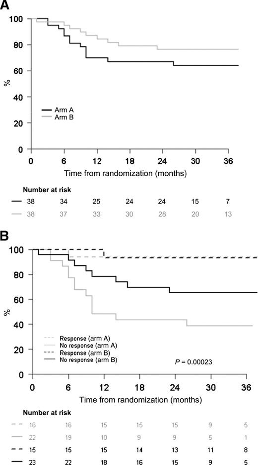 Figure 2. A, DFS according to Treatment Arm. B, DFS according to Clinical Complete Response and Treatment Arm.