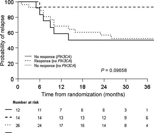 Figure 3. DFS according to mutational status of PIK3CA and response.