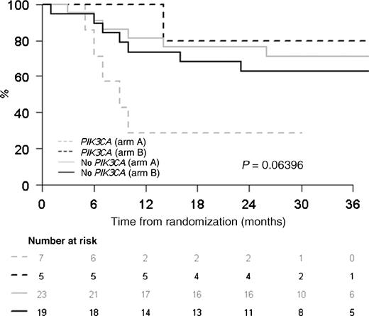 Figure 4. DFS according to mutational status and treatment arm.