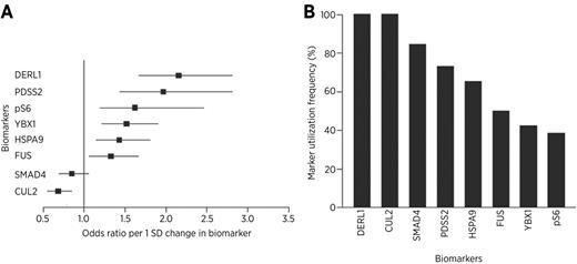 Figure 2. Development of the 8-biomarker assay. A, ORs (with 95% CI) for individual biomarkers chosen for the final assay set. Individual quantitative biomarker measurements were correlated with prostate cancer pathology as an endpoint. Note that effect size has been normalized. B, biomarker frequency utilization in top 10% of multivariate assay sets. Frequency of occurrence in the exhaustive top biomarkers search was used as an additional criterion to choose the ultimate markers for the diagnostic assay.