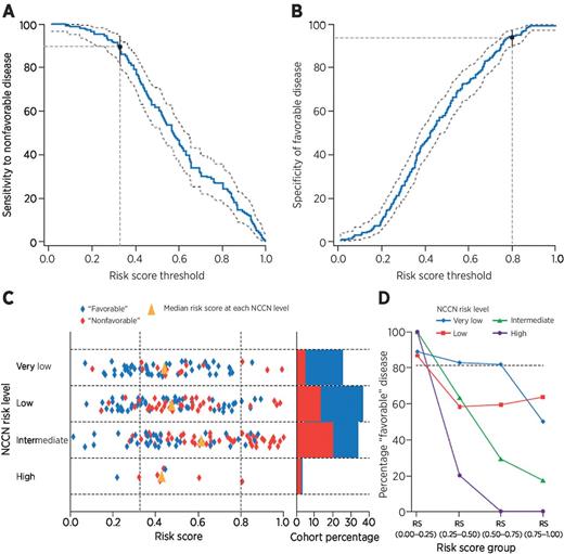 Figure 3. Clinical validation study: performance for prediction of favorable pathology. Sensitivity and specificity curves (A and B, respectively) may be used to identify appropriate risk classification groups. Risk score distribution relative to NCCN risk classification groups (C and D) showing that the biomarker assay adds significant additional risk information within each NCCN classification level. A, sensitivity as a function of biomarker risk score. A sensitivity of 90% (95% CI, 82%–94%) corresponded to a biomarker assay risk score of 0.33, that is, sensitivity = P[risk score > 0.33 | nonfavorable pathology]. Using this risk score, a patient with nonfavorable pathology would have a 10% chance of incorrectly receiving a favorable classification (95% CI, 6%–18%). This false negative might lead to delayed treatment. B, specificity as a function of biomarker risk score. A specificity of 95% (95% CI, 90%–98%) in this cohort corresponded to a biomarker assay risk score of 0.8, that is, specificity = P[risk score ≤ 0.80| favorable pathology]. Using this risk score threshold, a patient with favorable pathology would have a 5% chance of incorrectly receiving a nonfavorable classification (95% CI, 2%–10%). This false positive might lead to overtreatment. C, biomarker risk score further stratifies tumor pathology within the existing NCCN classification system. Each rhomboid represents an individual patient case, and favorable (blue) and nonfavorable (red) categories refer to final classification of patient cases based on prostatectomy pathology. Note, the relative concentration of favorable (blue) cases at biomarker risk score <0.33, and the relative concentration of nonfavorable (red) cases at biomarker risk score >0.8. The predictive value (+PV) for favorable pathology was 85% at risk score cutoff <0.33. The predictive value (−PV) for nonfavorable pathology was 100% at risk score cutoff >0.9, and 76.9% at risk score >0.8. D, observed frequency of favorable cases as a function of the biomarker risk score quartile. Increased risk score quartile largely correlates with decreased observed frequency of favorable cases in each NCCN category. Observed frequency of patients with favorable pathology identified by the 8-biomarker assay versus the NCCN stratification alone increases from 0% to 23.8% at a confidence level of 81%.