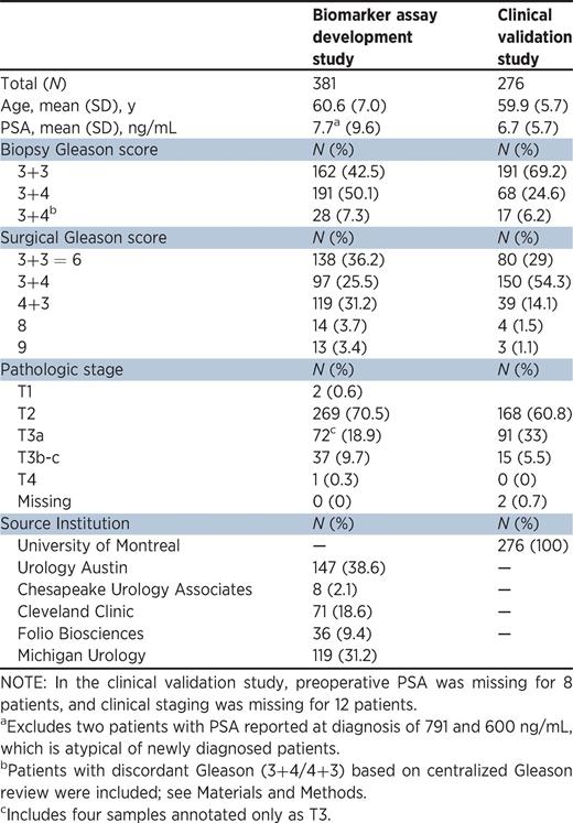 Summary of the clinical patient cohorts in both biomarker development and clinical validation studies, including tumors scored both at biopsy (Biopsy Gleason) and after radical prostatectomy (Surgical Gleason)