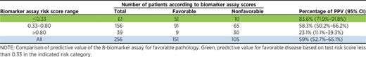 Clinical validation study