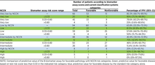 Clinical validation study