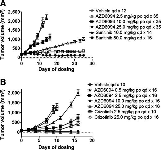 Figure 3. AZD6094 displays single-agent dose-dependent antitumor activity in RCC-43b and RCC-47 and is more efficacious than sunitinib or crizotinib in RCC-47 (B) or RCC-43b (A) tumor bearing mice were randomized in groups of n = 10 when average tumor volume reached ∼100 mm3. Daily oral administration of AZD6094, sunitinib, or crizotinib at the indicated dose levels continued till the end of the study. Tumor volumes were measured on indicated days and graphed as mean tumor volume ± SEM.