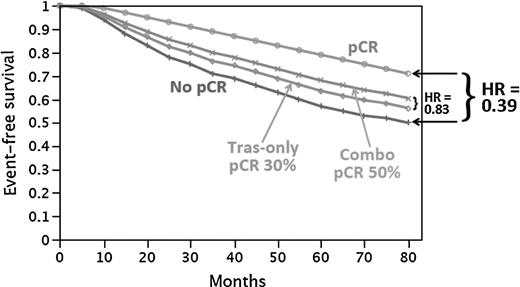 Figure 1. Expected EFS curves for trastuzumab as well as for the combination of trastuzumab and lapatanib are shown based on the NeoALTTO results. Reprinted with permission from Berry (13).