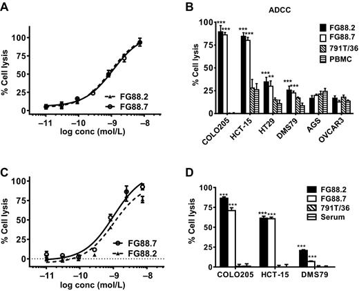 Figure 5. In vitro immune effector activity of FG88 mAbs. A, dose-dependent ADCC activity of FG88 mAbs on COLO205 cells. 51Cr-labeled COLO205 cells were coincubated with increasing concentrations of FG88 mAbs and human PBMCs (E:T of 100:1). B, ADCC activity of FG88 mAbs on a panel of tumor cell lines. FG88 mAbs and control (791T/36) were used at 6.7 × 10−8 mol/L. C, dose-dependent CDC activity of FG88 mAbs on HCT-15 cells. The 51Cr-labeled HCT-15 cells were incubated in the presence of increasing concentrations of FG88 mAbs in the presence of human serum. D, CDC activity of FG88 mAbs on a panel of tumor cell lines. FG88 mAbs and control (791T/36) were used 6.7 × 10−8 mol/L. Significance (B and D) versus PBMC or serum control, respectively, was established by ANOVA followed by the Bonferroni multiple comparisons test, GraphPad Prism 6.