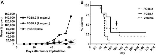 Figure 6. In vivo activity of FG88 mAbs in the mouse colorectal hepatic metastasis model. A, reduction in percentage tumor growth (ventral bioluminescent signal) by FG88 mAbs. FG88.2 and FG88.7 significantly reduced tumor growth by day 59 (= 0.016) and day 65 (P = 0.046), respectively, compared with the vehicle (PBS) control (Mann–Whitney U test). B, survival benefit due to antitumor activity of FG88.7 and FG88.2. The HCT-15HM2 DLuX mouse xenograft model was used to compare the antitumor effect of the FG88 mAbs to vehicle control (group size n > 8). MF-1 nude mice received mAbs (100 μg) i.v. biweekly, treatment was initiated 10 days after tumor inoculation and the final dose was administered on day 120 (arrow).