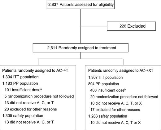 Figure 1. Patient flow through the study. Patients with more than one reason for exclusion are counted more than once. Note: 5 patients randomized to the AC→T arm received X and were therefore analyzed in the AC→XT arm for safety; 19 patients randomized to the AC→XT arm did not receive X and were therefore analyzed in the AC→T arm for safety. aDid not receive at least 2 cycles of AC and at least 2 cycles of T. bDid not receive at least 2 cycles of AC and at least 2 cycles of T and at least 2 cycles of X with 50% or more dose intensity. PP, per protocol.