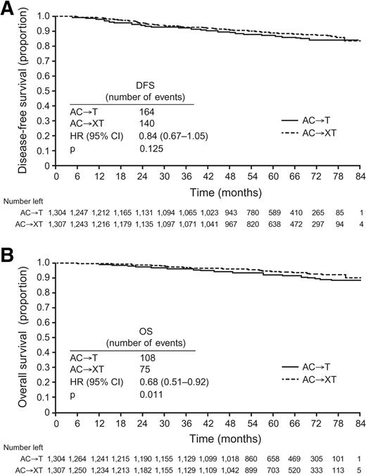 Figure 2. Kaplan–Meier curves of (A) DFS and (B) OS in the ITT population.