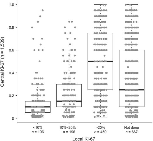 Figure 3. Ki-67 immunohistochemistry: concordance between local and central scores.