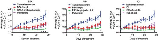Figure 4. Palbociclib increases the efficacy with which SERDs or SERM/SERD hybrids inhibit the growth of tamoxifen-resistant breast tumor xenografts. TamR tumors were implanted into tamoxifen-treated mice. When Tam-stimulated tumors attained ∼0.1-cm3 tumor volume, animals were randomized (7–9 mice per group) to receive continued tamoxifen treatment as well as vehicle or SSH/SERD (BZA, 5 or 10 mg/kg/day s.c.; PIP, 5 or 10 mg/kg/day s.c.; or ICI, 5 mg/mouse 1× weekly i.m.), and also vehicle or palbociclib (100 mg/kg/day, p.o.). Tumor growth for each group (separated by SERD treatment for legibility) is presented as average tumor volume ± SEM per study arm at each day of treatment, with the initial day of treatment at randomization considered to be day 0. Tam control and palbociclib only treatments presented on each graph are identical. Tumor growth for animals treated with 5 mg/kg BZA or PIP are shown above, while measurements for animals treated with 10 mg/kg BZA or PIP are depicted in Supplementary Fig. S4C. By day 14, responses to all treatments were significant as compared with the tam treatment-only control (P < 0.01). Significant differences (P < 0.05) between combination treatments and SERD only (*), palbociclib only ($), or both single treatments (#) are indicated at appropriate time points.