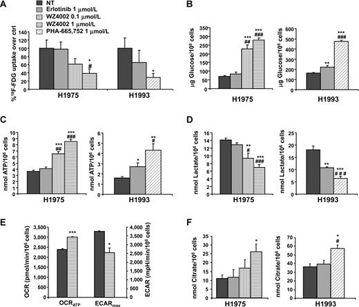 Figure 4. Inhibition of aerobic glycolysis and reactivation of oxidative phosphorylation in H1975 and H1993 cells exposed to EGFR TKIs. NSCLC cells were treated for 48 hours with erlotinib, WZ4002 or PHA-665,752 at the indicated doses. A, untreated and treated cells were then incubated with 18F-FDG for 1 hour. After washing, the uptake of 18F-FDG was determined as a percentage of added radioactivity and normalized for 106 cells. Data are expressed considering the corresponding untreated cells as 100%. B, residual glucose levels were measured in conditioned media from untreated and treated cells. Data are expressed as μg of glucose normalized to 106 cells. C, intracellular ATP levels were determined in lysates of untreated and treated cells and expressed as nmol of ATP normalized to 106 cells. D, lactate levels were measured in conditioned media of untreated and treated cells and expressed as nmol of secreted lactate normalized to 106 cells. E, concomitant OCR and ECAR measurements were obtained after inhibition of ATP synthase with oligomycin (OCRATP and ECARmax) in H1975 cells treated or not with 1 μmol/L WZ4002 for 48 hours and normalized to 106 cells. OCR and ECAR scales are on the left and right y-axis, respectively. F, citrate levels were determined in untreated and treated cells and expressed as nmol of citrate normalized to 106 cells; data, as mean ± SE. Significant differences versus untreated control with *, P < 0.05; **, P < 0.01; and ***, P < 0.001; significant differences versus erlotinib-treated cells with #, P < 0.05; ##, P < 0.01; and ###, P < 0.001.