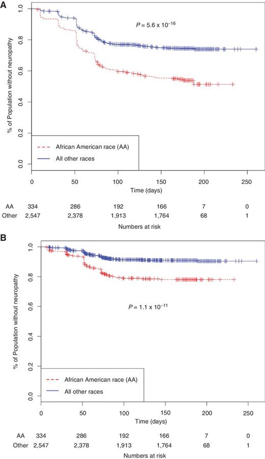 Figure 2. Comparison of grade 2–4 and grade 3–4 peripheral neuropathy by genetically determined race in ECOG-5103. A, the frequency of grade 2–4 peripheral neuropathy in the genotyped cohort was 43.3% for those of African descent versus 24.6% for all other races combined (P value = 5.6 × 10−16). The number of patients that had follow-up data and were still at risk for neuropathy at each time point is displayed below. B, the frequency of G3–4 peripheral neuropathy in the genotyped cohort was 18.4% for those of African descent versus 8.1% for all other races combined (P value = 1.1 × 10−11). The number of patients that had follow-up data and were still at risk for neuropathy at each time point is displayed below.