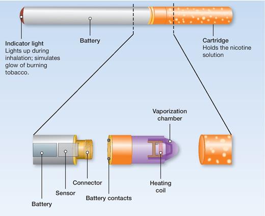 Figure 1. Basic components and operation of electronic nicotine delivery systems (ENDS). When a user inhales from the ENDS device, air flow is detected by a sensor. The sensor activates a heating element that pulls the e-liquid stored in the cartridge into the vaporization chamber, where it is aerosolized (i.e., turned from e-liquid into a fine mist of liquid droplets, often referred to as a vapor). The aerosolized e-liquid is then inhaled by the user. In some models, activation of the sensor also powers the indicator light, which simulates the glow of burning tobacco. In manually operated models, the heating element is activated by pressing a button.