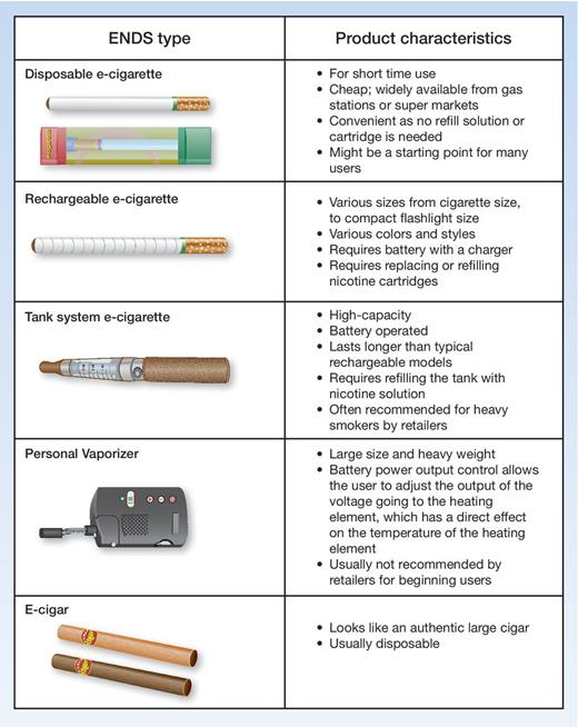 Figure 2. Overview of various types of electronic nicotine delivery systems (ENDS). This figure lists and describes examples of ENDS on the market. ENDS and ENDS refill solutions are available in a wide variety of flavors, and the products are rapidly evolving.