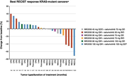 Figure 2. Waterfall plot of RECIST responses in evaluable patients with KRAS-mutant cancers. aThese data only reflect subjects who were re-evaluated after the baseline scan;b Recommended phase II dose for the combination. BID, twice daily; CRC, colorectal cancer; QD, once daily; QW, once weekly.