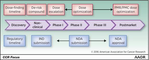 Figure 1. In the current oncology drug development era, regulatory submission of a marketing application may occur as early as phase I development. However, dose optimization frequently has not been completed at this early stage and may continue into the postmarket setting. IND, Investigational New Drug; NDA, New Drug Application.