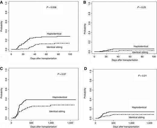 Figure 2. GVHD after transplantation according to donor source. A, the incidence of acute GVHD of grades 2 to 4; B, the incidence of acute GVHD of grades 3 to 4; C, the incidence of chronic GVHD; D, the incidence of extensive chronic GVHD.