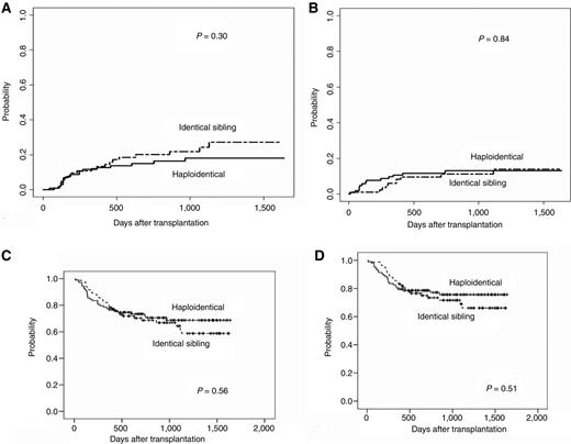 Figure 3. Outcomes after transplantation according to donor source. A, the incidence of relapse; B, the incidence of non-relapse mortality; C, the rate of DFS; D, the rate of overall survival.
