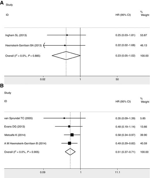 Figure 5. Meta-analysis of PM and all-cause mortality in BRCA1/2 mutation carriers. A, BPM and all-cause mortality in BRCA1/2 mutation carriers with no breast cancer. B, CPM and all-cause mortality in BRCA1/2 mutation carriers with UBC. The width of the horizontal line represents the 95% CI of the individual study, and the square proportional represents the weight of each study. The weight was calculated by the sample size of each individual study, and was presented by the percentage of total. The diamond represents the pooled RR and 95% CI. BC, breast cancer.