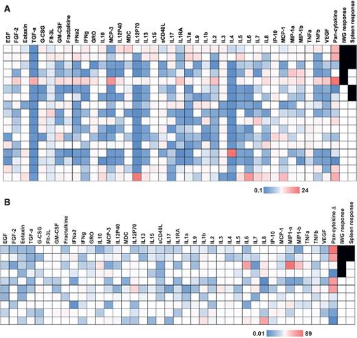 Figure 3. Inflammatory cytokine profiling of CMML patients treated with ruxolitinib. Heatmap demonstrating cytokine levels in the context of ruxolitinib. Legend is denoted on the figure. Red= higher levels, Blue= lower levels. Cases that achieved an MDS IWG 2006 response and/or spleen response are denoted. A, heatmap demonstrating cytokine levels relative to the mean level of each respective cytokine. “Pan-cytokine” is defined as the number of cytokines elevated above the mean in any given subject (n = 17). B, heatmap demonstrating downregulation of cytokines after week 17 in 10 subjects. “Pan-cytokine Δ” is the number of cytokines downregulated after therapy in any given subject. Those in red had at least 20 cytokines decreased compared with pretreatment levels. Responses denoted as in (A).