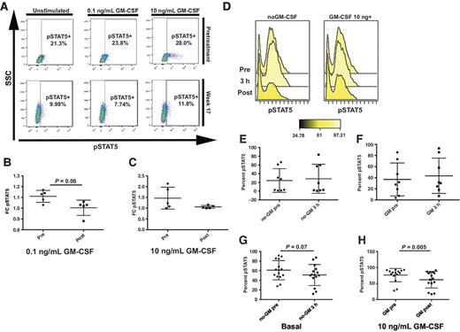 Figure 4. Ruxolitinib suppresses GM-CSF–dependent pSTAT5 activation. A, representative sample demonstrating change in pSTAT5 activation while on ruxolitinib therapy. Percent of cells in pSTAT5 gate are noted. B, fold change of GM-CSF 0.1 ng/mL stimulated pSTAT5 levels relative to basal pSTAT5 in pretreatment and week 17 (± 2 weeks) bone marrow samples (n = 5). C, fold change of GM-CSF 10 ng/mL stimulated pSTAT5 levels relative to basal pSTAT5 in pretreatment and week 17 (± 2 weeks) bone marrow samples (n = 5). D–H, PIA results demonstrating the percent of THP-1 cells in the pSTAT5 gate comparing representative sample of THP-1 cells treated with patient plasma (D), basal pretreatment or screening samples (pre) with samples taken 3 hours after the first dose (3 hours; n = 11; E, GM-CSF 10 ng/mL stimulated pretreatment or screening samples (pre) with samples taken 3 hours after the first dose (3 hours; n = 11; F, basal pretreatment or screening samples (pre) with samples taken while patient was on study for an average of 10 weeks (post). (n = 15; G). H, GM-stimulated 10 ng/mL pretreatment or screening samples (pre) with samples taken while patient was on study for an average of 10 weeks (post). (n = 15).