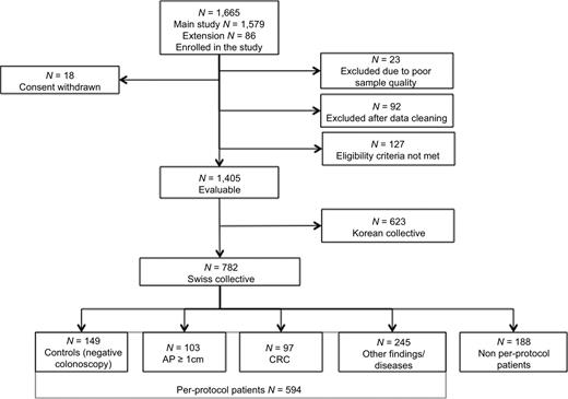 Figure 1. Flowchart showing patient disposition.