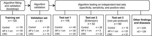 Figure 2. Study design diagram. The training, validation, Test Sets 1 and 2 and part of subjects with other findings and diseases (n1) constituted the per-protocol cases. Test Set 3 and remaining patients with other findings and diseases (n2) were enrolled as non per-protocol cases.