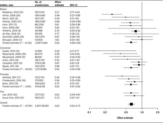 Individual and pooled risk estimates from prospective cohort studies that related postdiagnosis physical activity to cancer-specific mortality, by cancer site