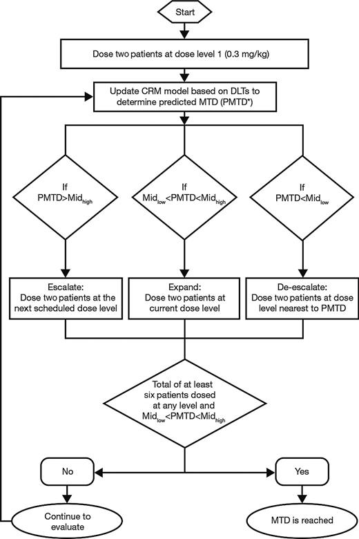 Figure 1. Schema for the CRM algorithm used for the dose-escalation portion of the study. Mid-high, midpoint between current dose and next dose; Mid-low, midpoint between previous dose and current dose; PMTD, predicted maximum tolerated dose. *, dosing intervals were prespecified and not determined by the CRM algorithm.