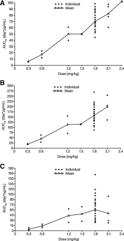Figure 2. Dose-proportionality evaluation, showing cycle 1 AUCinf versus TAK-264 dose for (A) TAK-264, (B) total antibody, and (C) MMAE.