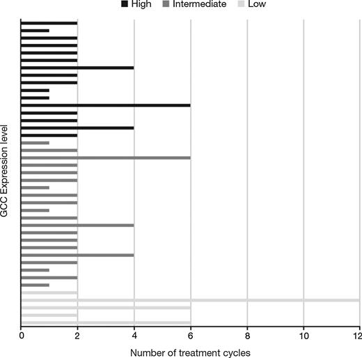 Figure 3. Number of TAK-264 cycles received by each patient, by GCC expression level.