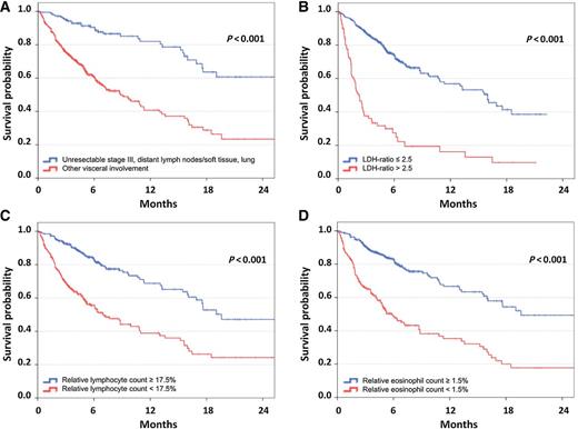 Figure 1. Overall survival according to confirmed baseline factors independently associated with outcome following pembrolizumab. Kaplan–Meier curves of overall survival considering patients of all three cohorts of patients treated with pembrolizumab (n = 616) according to the pattern of distant metastasis (A), LDH ratio (the measured LDH serum concentration divided by the upper limit of normal; B), relative lymphocyte count (C), and relative eosinophil count (D). Censoring is indicated by vertical lines; P values were calculated by log-rank statistics.