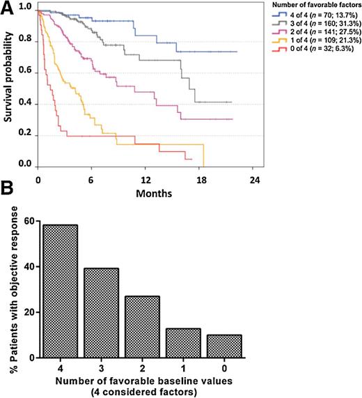 Figure 2. Overall survival and proportion of patients with objective response following pembrolizumab according to the count of favorable baseline factors. LDH, pattern of distant metastases, relative lymphocyte count, and relative eosinophil count had independent prognostic impact in the combined discovery and confirmation cohort, as well as in the validation cohort. Kaplan–Meier curves for OS are presented for all patients according to the count of favorable pretreatment values considering those four factors. Among 512 patients with complete data, the median survival was 16.9, 10.8, 4.2, 1.4 months for patients with 0, 1, 2, or 3 favorable factor(s), respectively. Median survival was not reached for 13.7% of patients who had favorable values in all four factors. Censoring is indicated by vertical lines (A). The proportion of patients with objective response (PR or CR as best overall response according to RECIST V1.1) in 389 of 512 patients with available data is presented according to the number of favorable baseline factors. The differences between the categories were all statistically significant (P < 0.05) in pairwise comparisons using χ2/Fisher exact tests except the difference between patients with 0 and 1 favorable factor (P = 0.674; B).