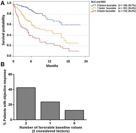 Figure 3. OS and proportion of patients with objective response following pembrolizumab according to the relative lymphocyte and eosinophil counts. LDH, pattern of distant metastases, relative lymphocyte count, and relative eosinophil count had independent prognostic impact in 512 patients with available data in all four baseline factors. Here, the analysis is limited to the impact of relative lymphocyte and eosinophil counts. The pattern of visceral metastasis and LDH are not considered here, as these are well-established prognostic markers. Kaplan–Meier curves for OS are presented according to the count of favorable pretreatment values. Censoring is indicated by vertical lines. The differences in OS between categories were significant in all pairwise comparisons (all log-rank, P < 0.001; A). The proportion of patients with objective response (PR or CR as best overall response according to RECIST V1.1) in 389 of 512 patients with available response data is presented according to the number of favorable baseline factors. An objective response was observed in 42.5%, 23.6%, and 12.5% of patients with 2, 1, or 0 favorable baseline values. The differences between the categories were all statistically significant (P = 0.042 for 0 vs. 1 favorable factor; P < 0.001 for 1 vs. 2 favorable factors) using χ2/Fisher exact tests (B).