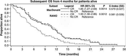 The Impact of T2/FLAIR Evaluation per RANO Criteria on Response ...