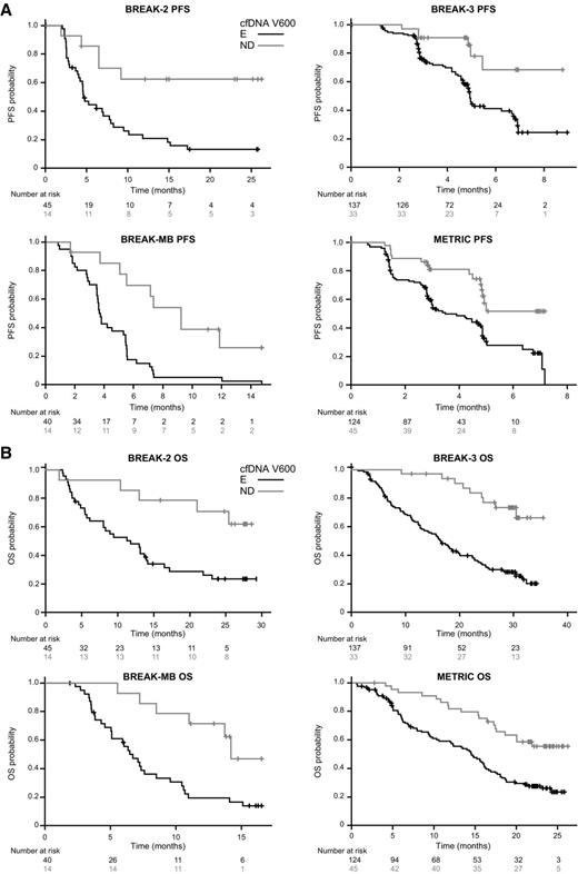 Figure 2. cfDNA-ND patients have longer PFS (A) and (B) OS. ND, not detected. P values for all Kaplan–Meier analyses were ≤ P = 0.0071. Plots are for patients treated with dabrafenib or trametinib. P values for all Kaplan-Meier analyses were ≤0.0071.