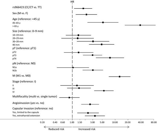 Figure 1. Stratified analysis of various clinicopathologic factors associated with survival outcome of patients with thyroid cancer. Vertical line represents the HR equal to 1.