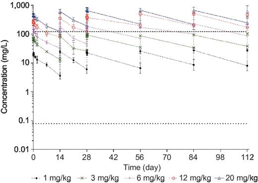Figure 1. Mean (±SD) log-scaled concentrations of total nesvacumab versus time in patients receiving intravenous infusions of nesvacumab every 2 weeks. One standard deviation around the mean is presented. Horizontal dotted line = assay LLOQ (0.0870 mg/L). Horizontal dashed line = 122 mg/L.