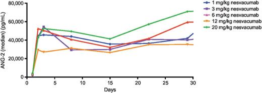 Figure 2. Total median Ang2 levels in serum versus time (first cycle) in patients receiving nesvacumab.